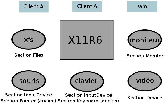 Composants de X11R6 et sections de configuration